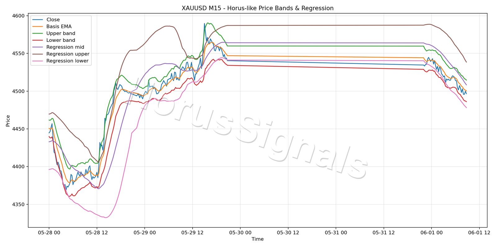 XAUUSD M15 01 PRICE BANDS REGRESSION