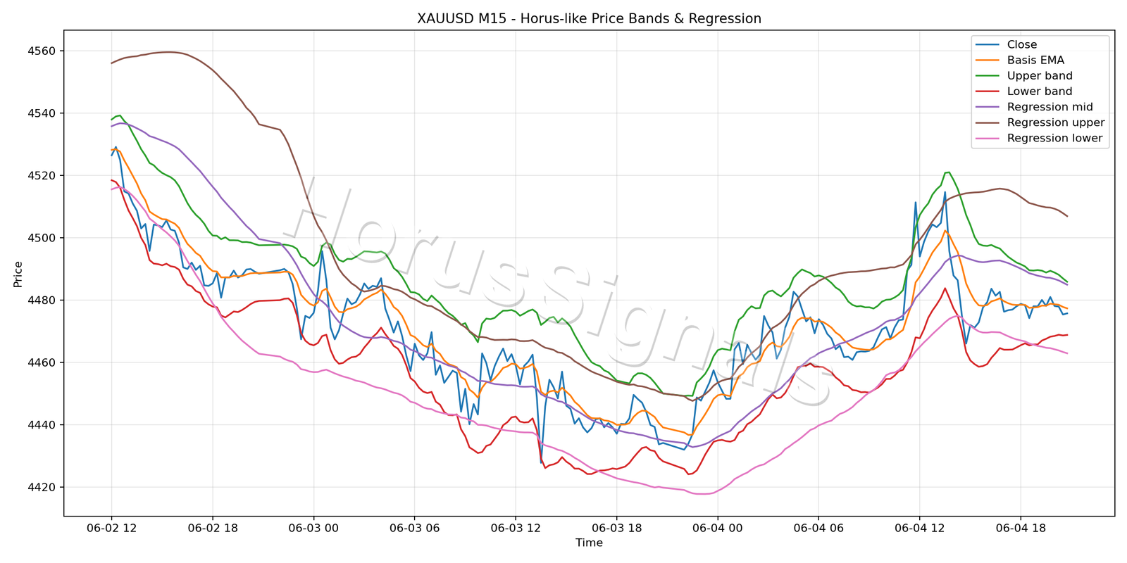 XAUUSD M15 01 PRICE BANDS REGRESSION