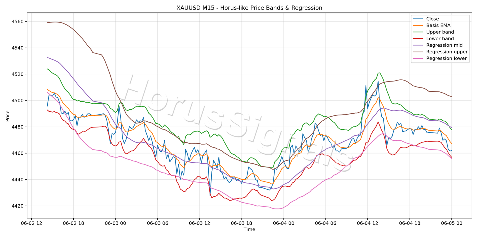 XAUUSD M15 01 PRICE BANDS REGRESSION