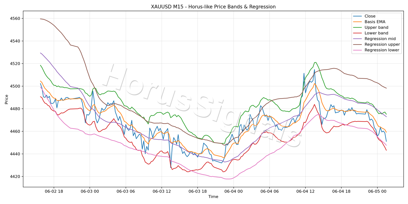XAUUSD M15 01 PRICE BANDS REGRESSION