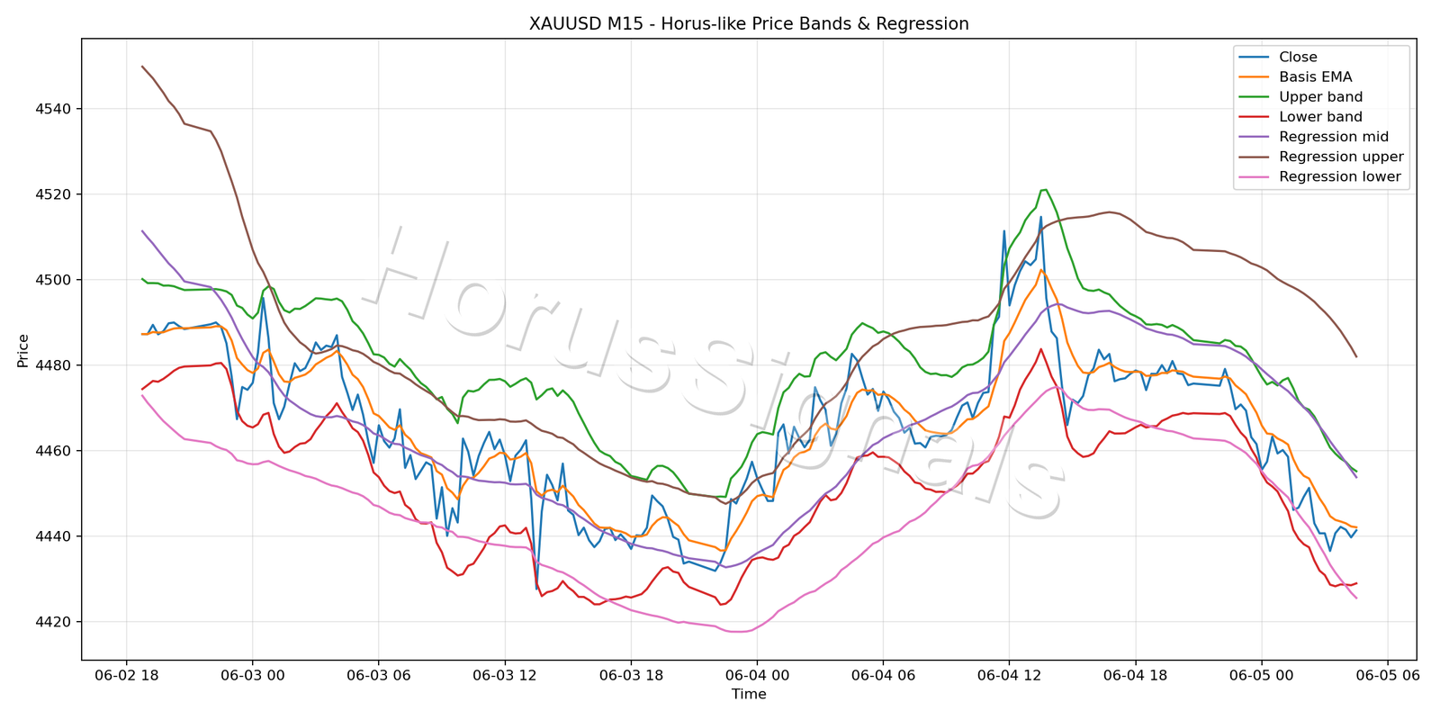 XAUUSD M15 01 PRICE BANDS REGRESSION