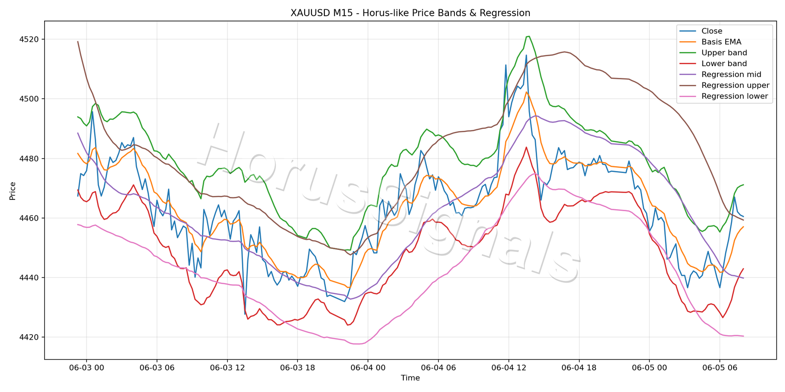 XAUUSD M15 01 PRICE BANDS REGRESSION