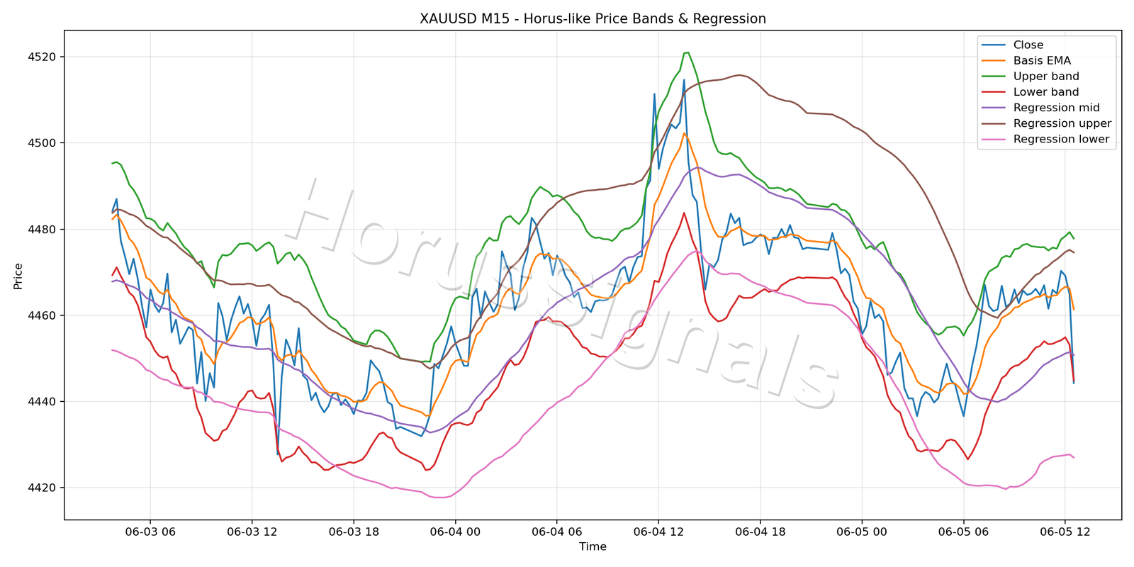 XAUUSD M15 01 PRICE BANDS REGRESSION
