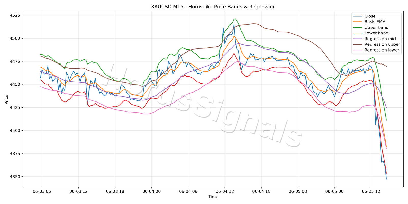 XAUUSD M15 01 PRICE BANDS REGRESSION