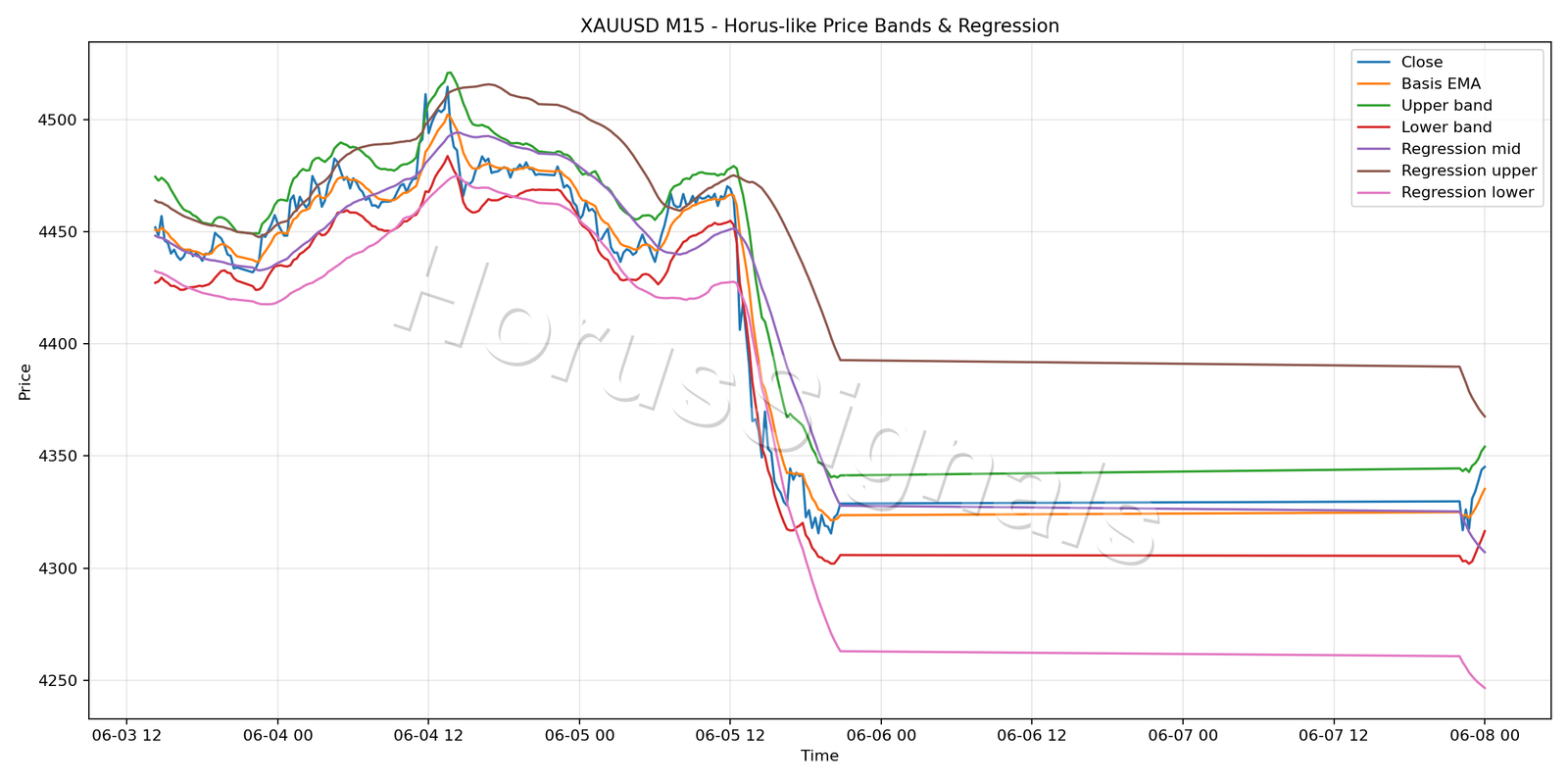 XAUUSD M15 01 PRICE BANDS REGRESSION