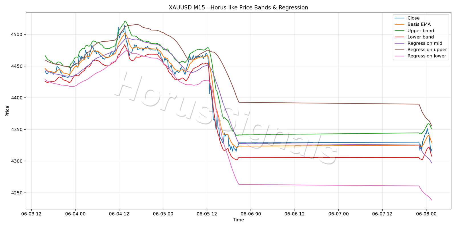 XAUUSD M15 01 PRICE BANDS REGRESSION