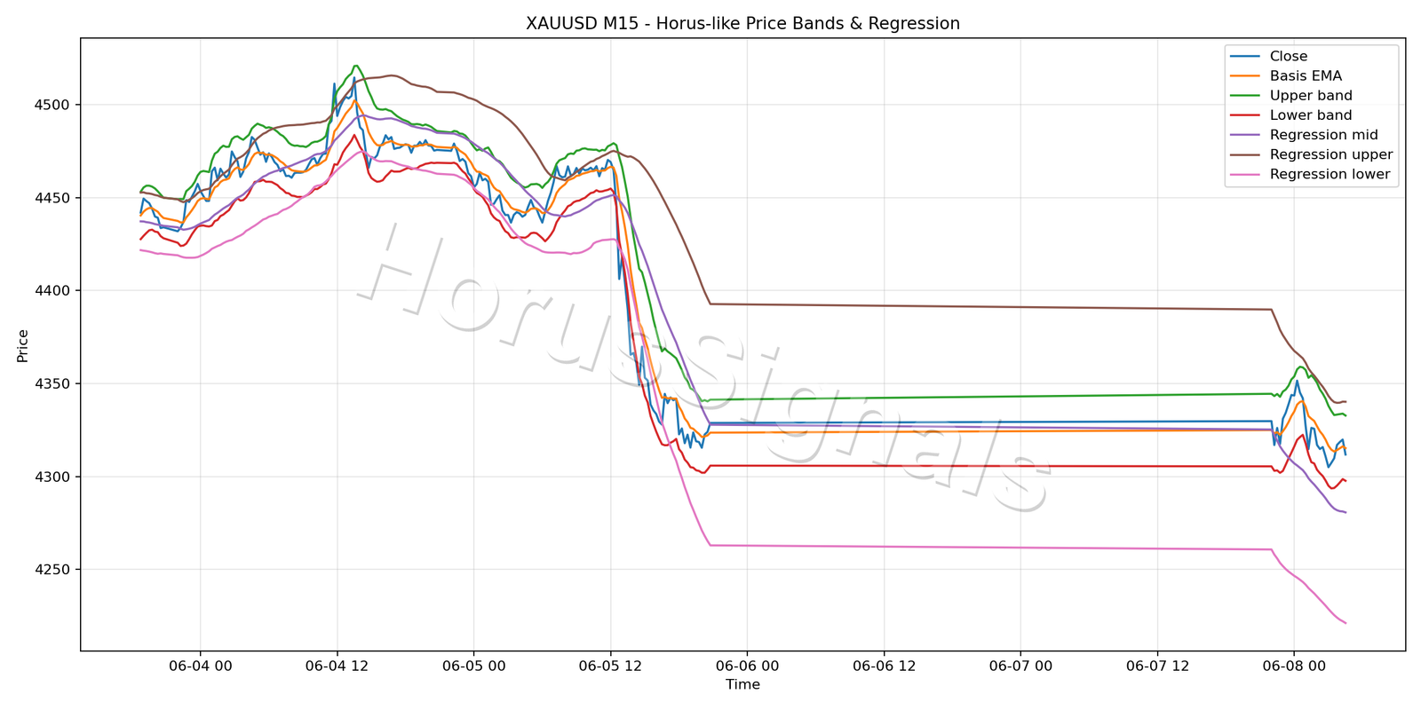 XAUUSD M15 01 PRICE BANDS REGRESSION