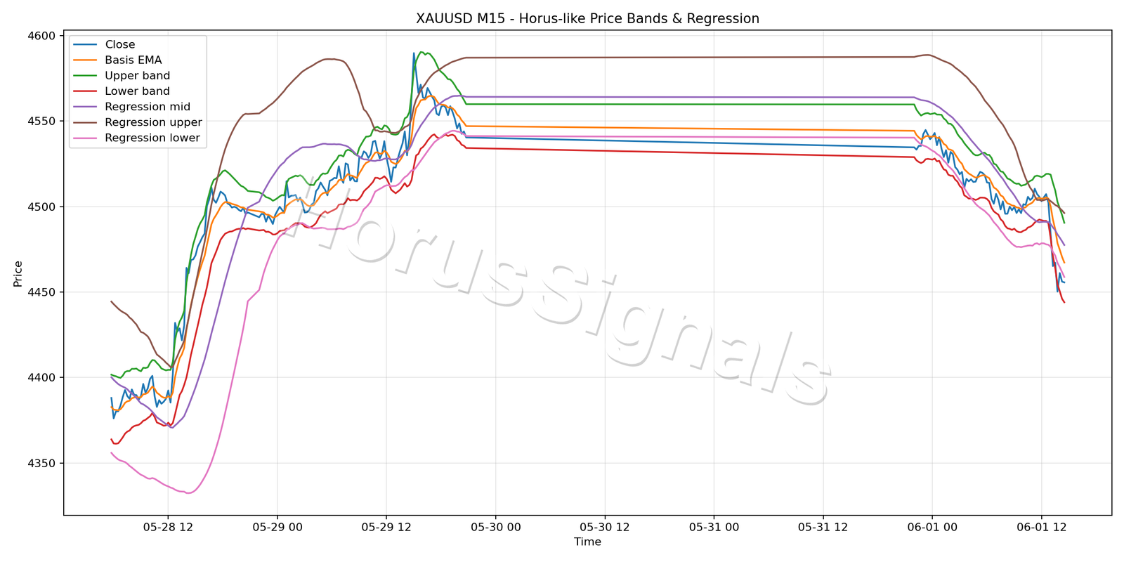 XAUUSD M15 01 PRICE BANDS REGRESSION
