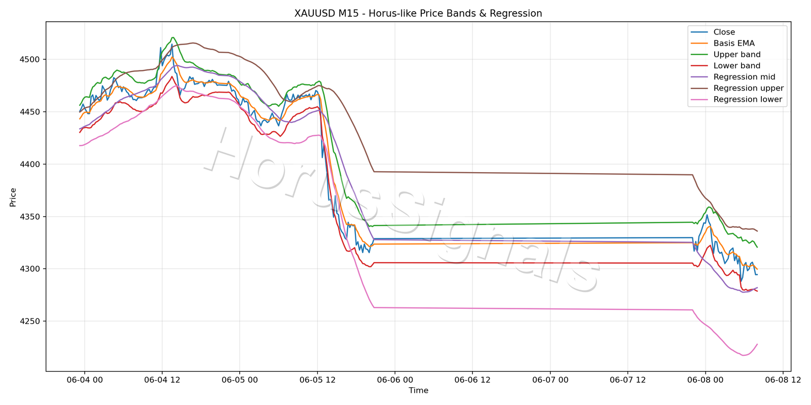 XAUUSD M15 01 PRICE BANDS REGRESSION