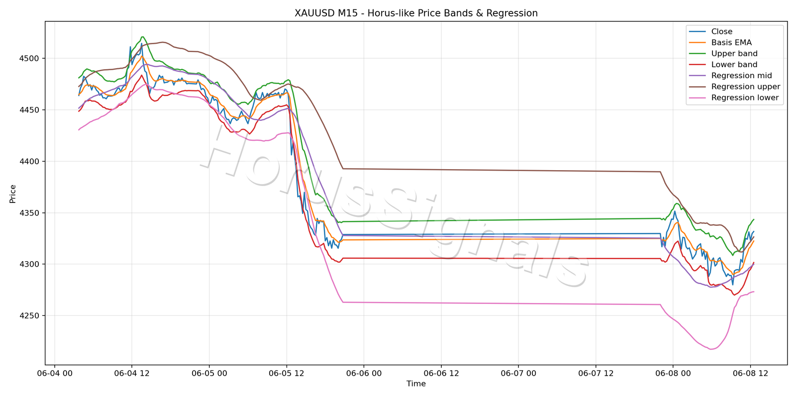 XAUUSD M15 01 PRICE BANDS REGRESSION