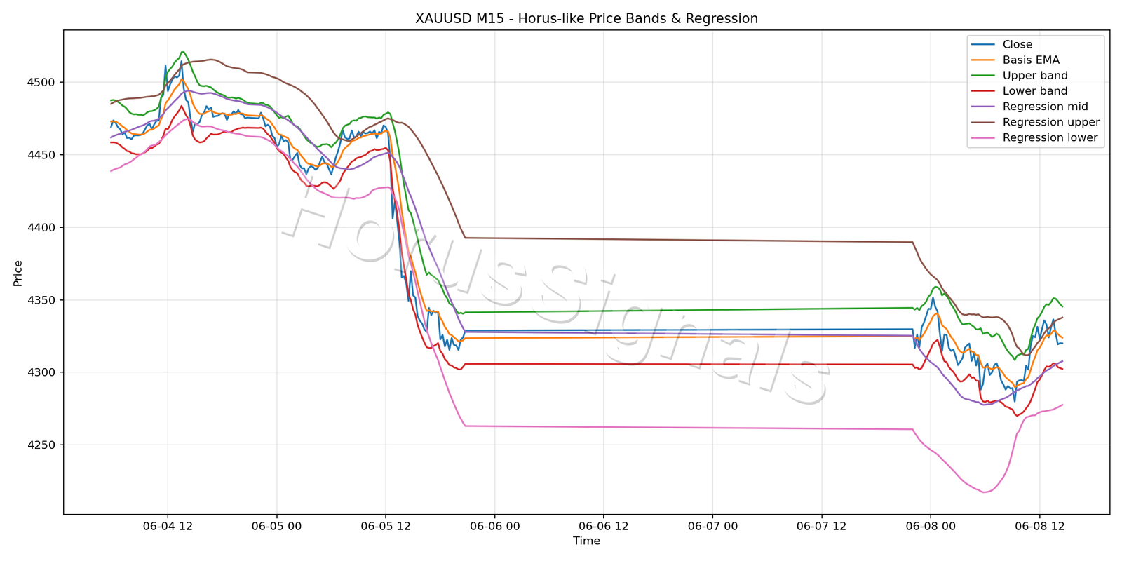 XAUUSD M15 01 PRICE BANDS REGRESSION