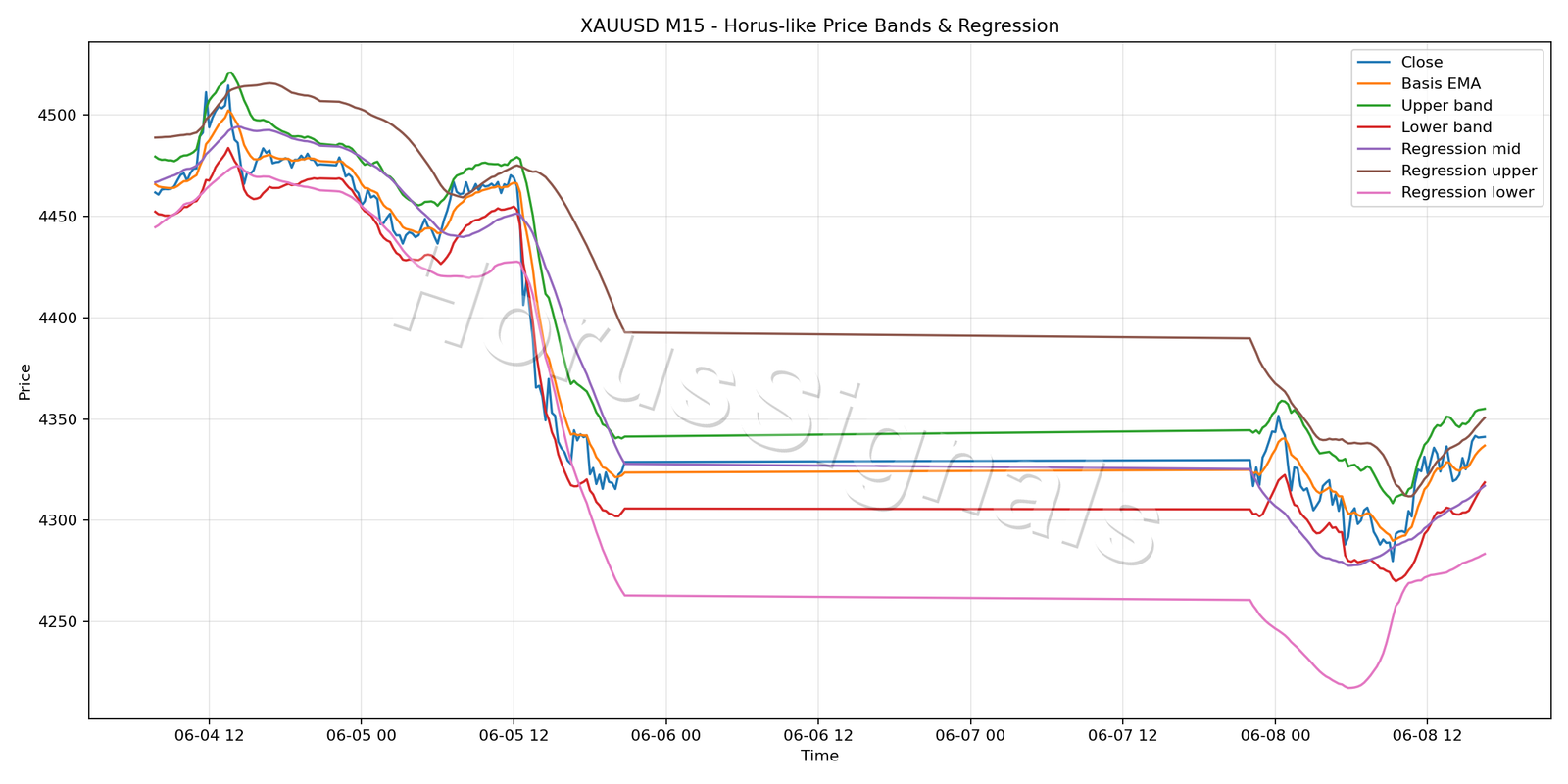 XAUUSD M15 01 PRICE BANDS REGRESSION