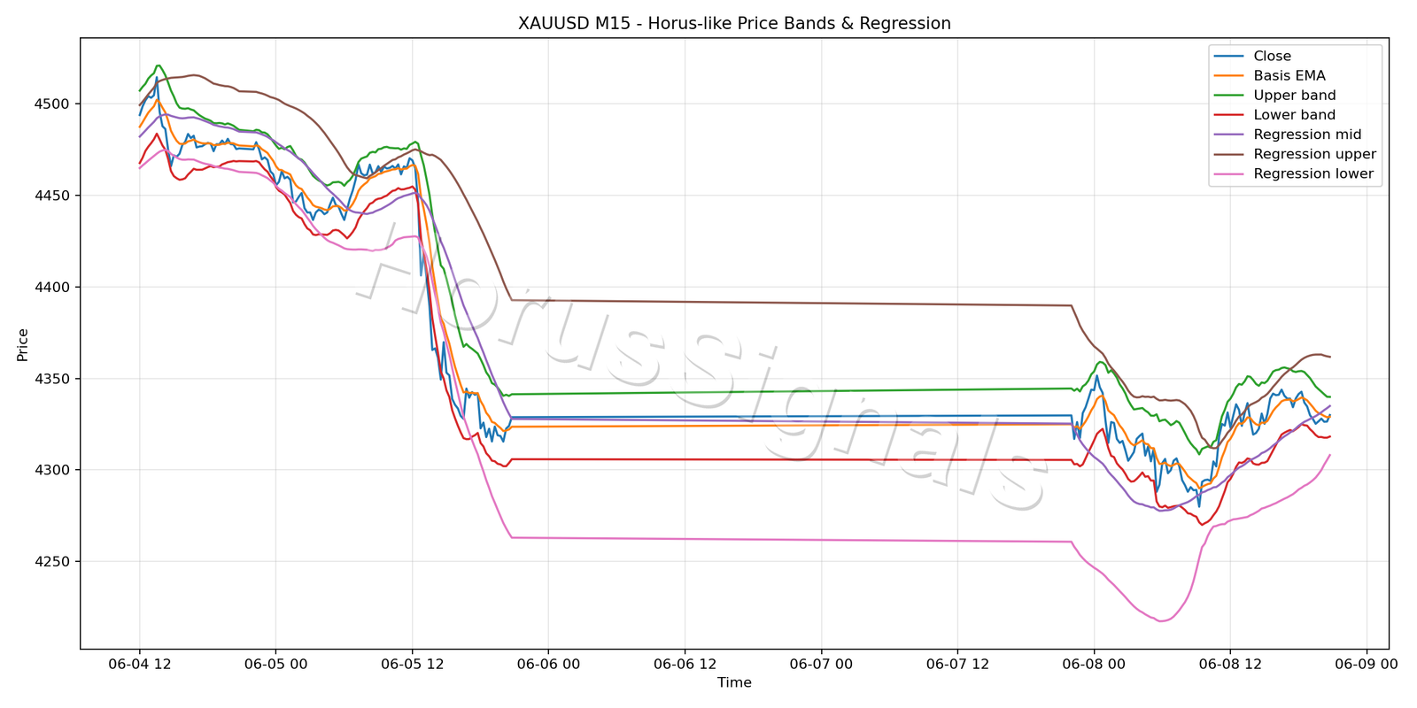 XAUUSD M15 01 PRICE BANDS REGRESSION