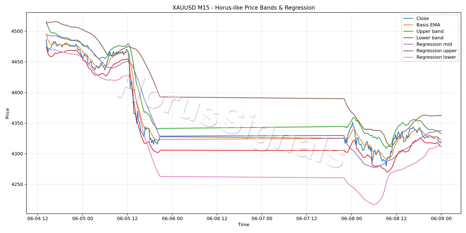 XAUUSD M15 01 PRICE BANDS REGRESSION