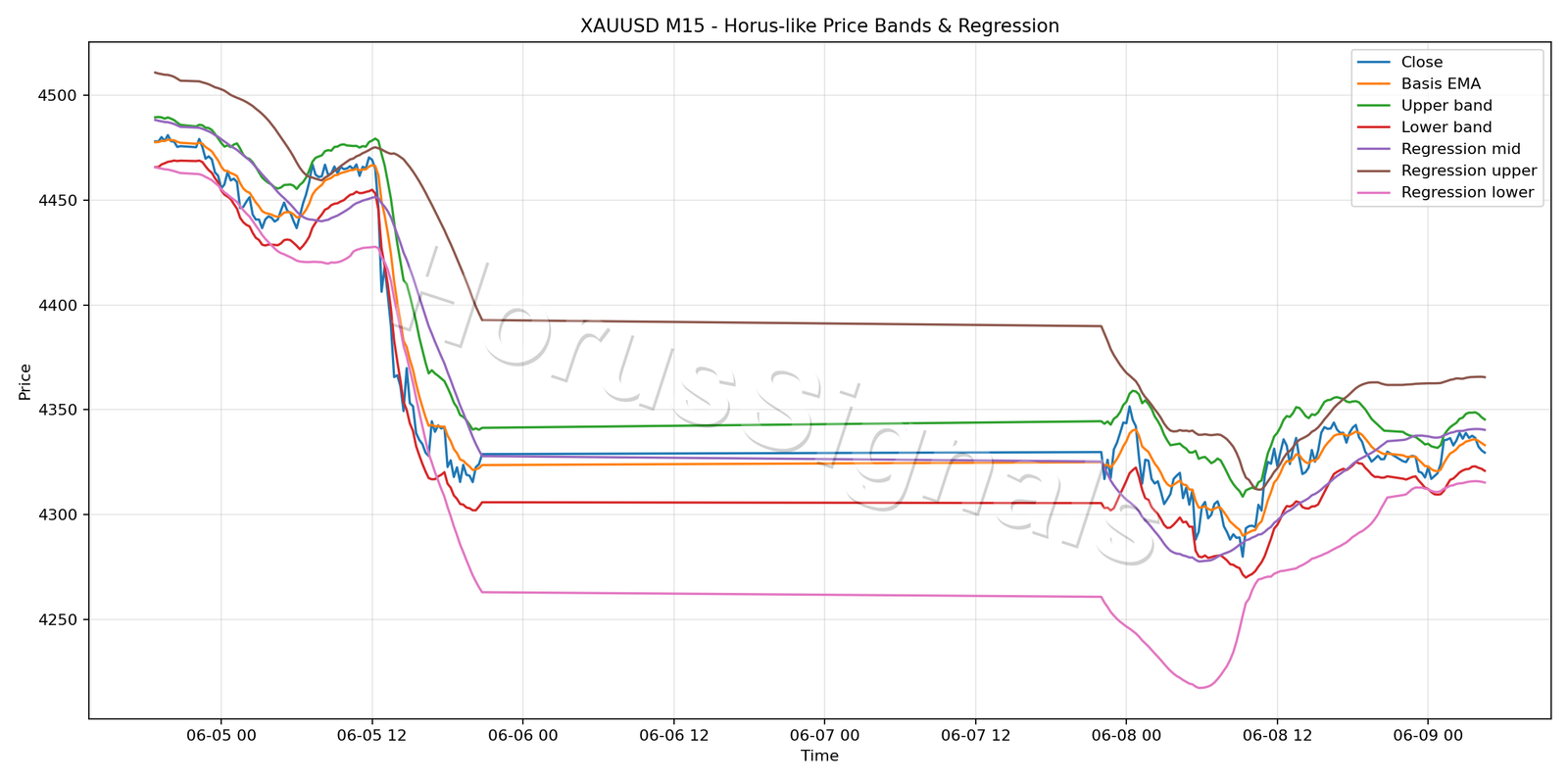 XAUUSD M15 01 PRICE BANDS REGRESSION