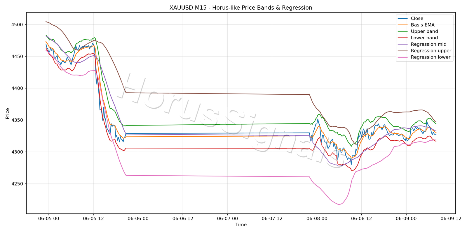 XAUUSD M15 01 PRICE BANDS REGRESSION