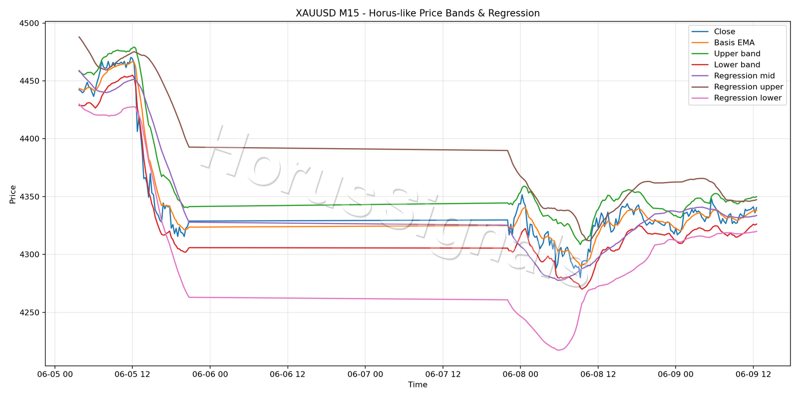 XAUUSD M15 01 PRICE BANDS REGRESSION