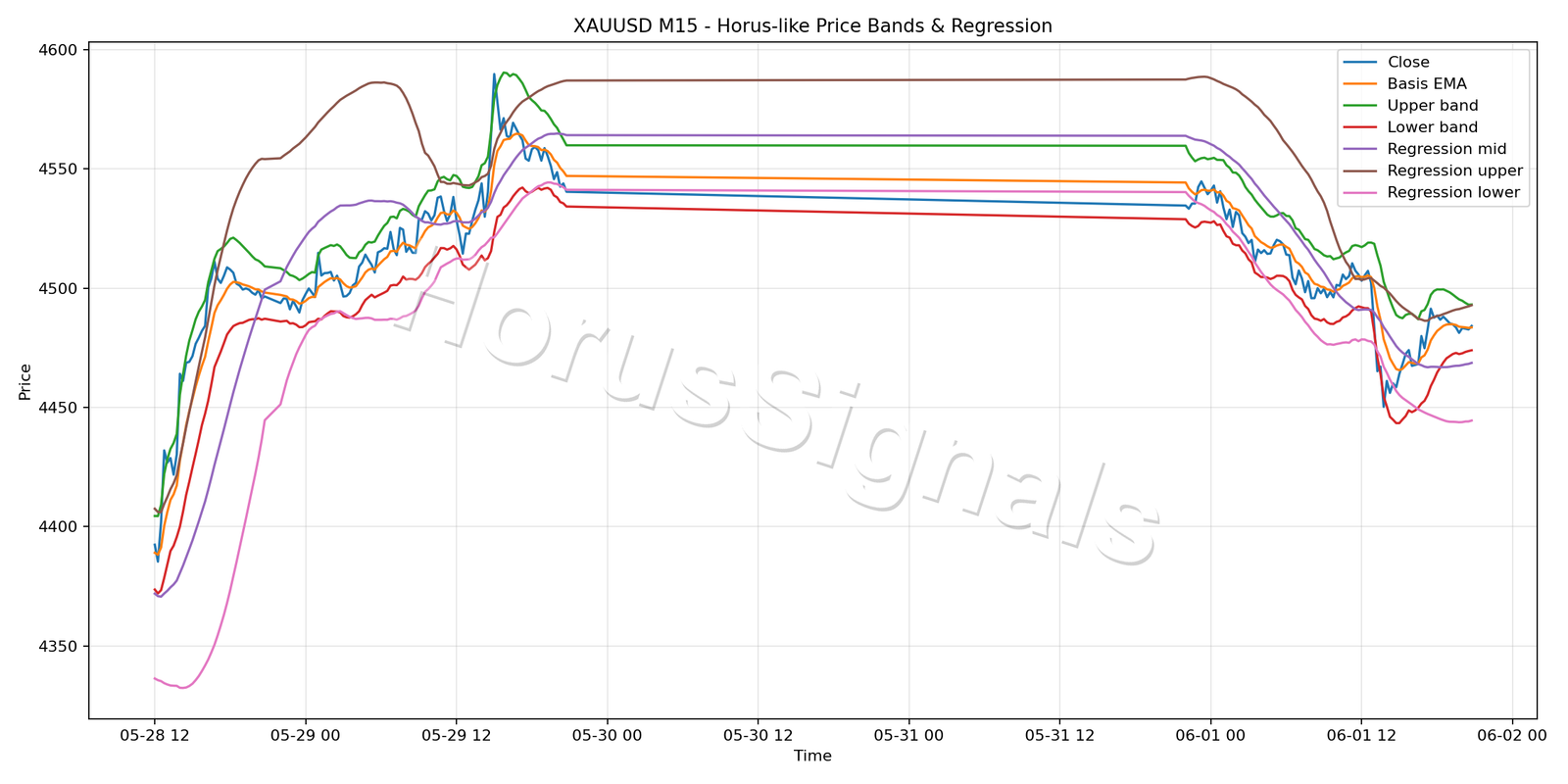 XAUUSD M15 01 PRICE BANDS REGRESSION