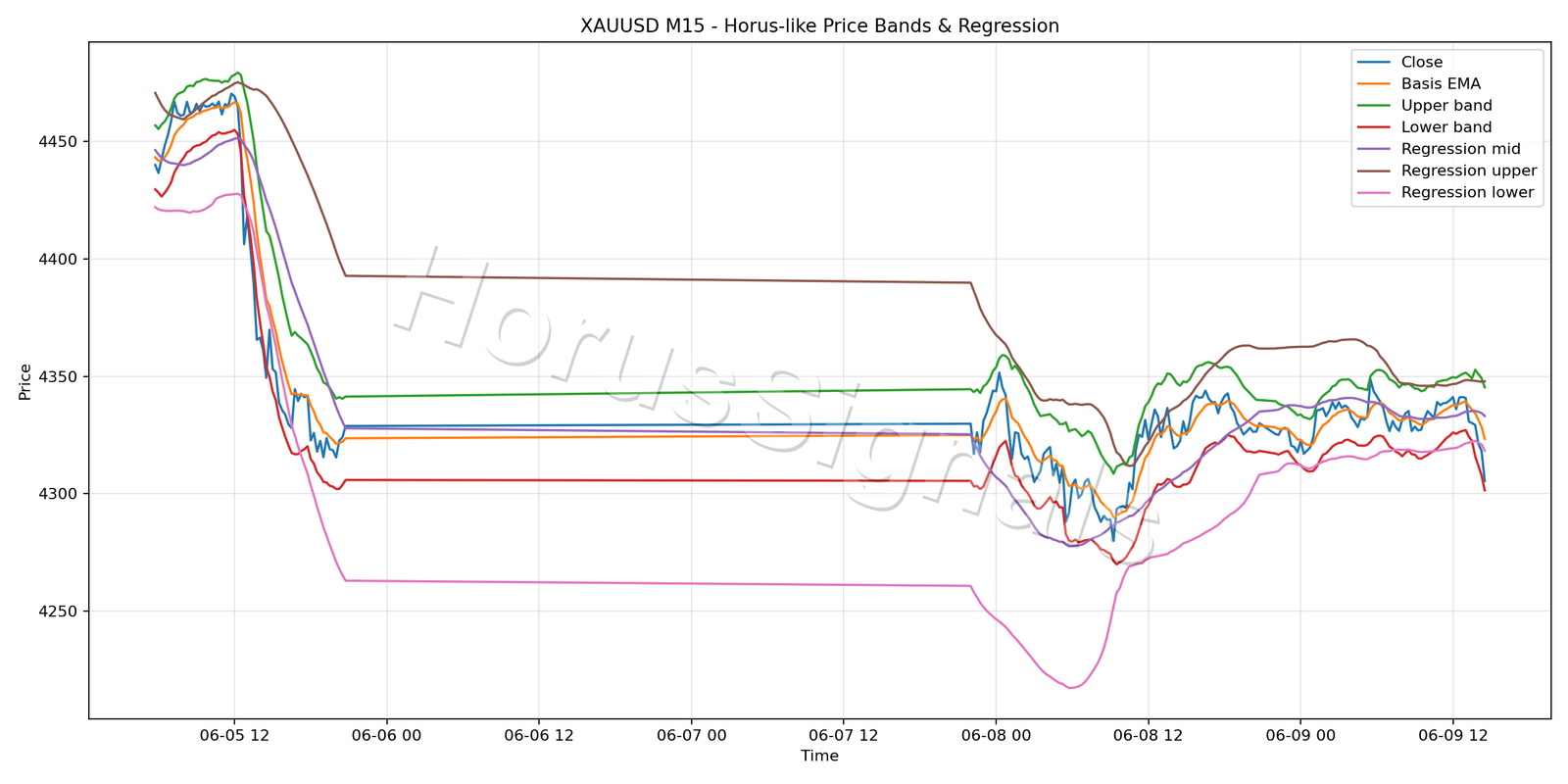 XAUUSD M15 01 PRICE BANDS REGRESSION