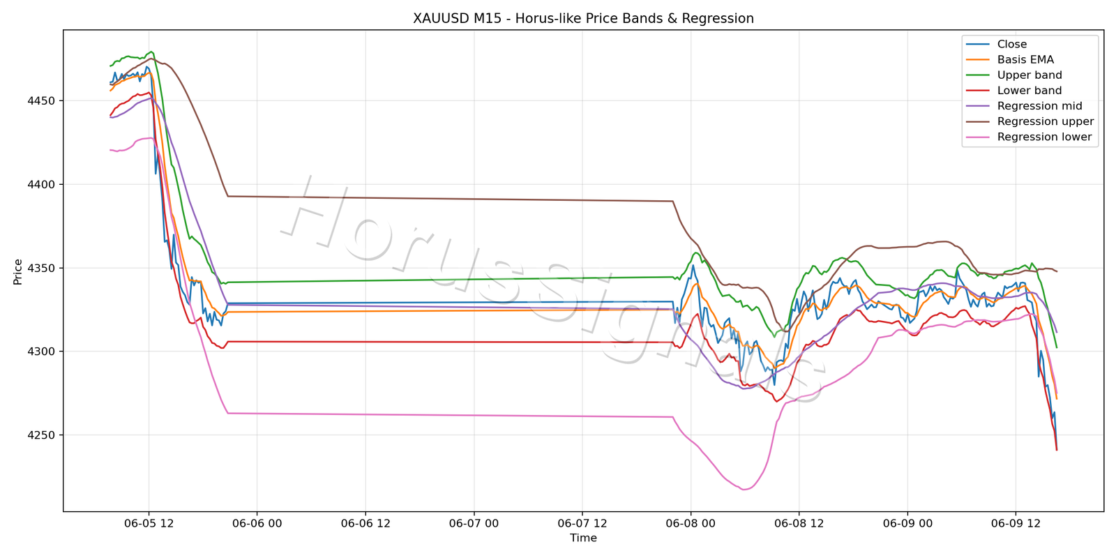 XAUUSD M15 01 PRICE BANDS REGRESSION