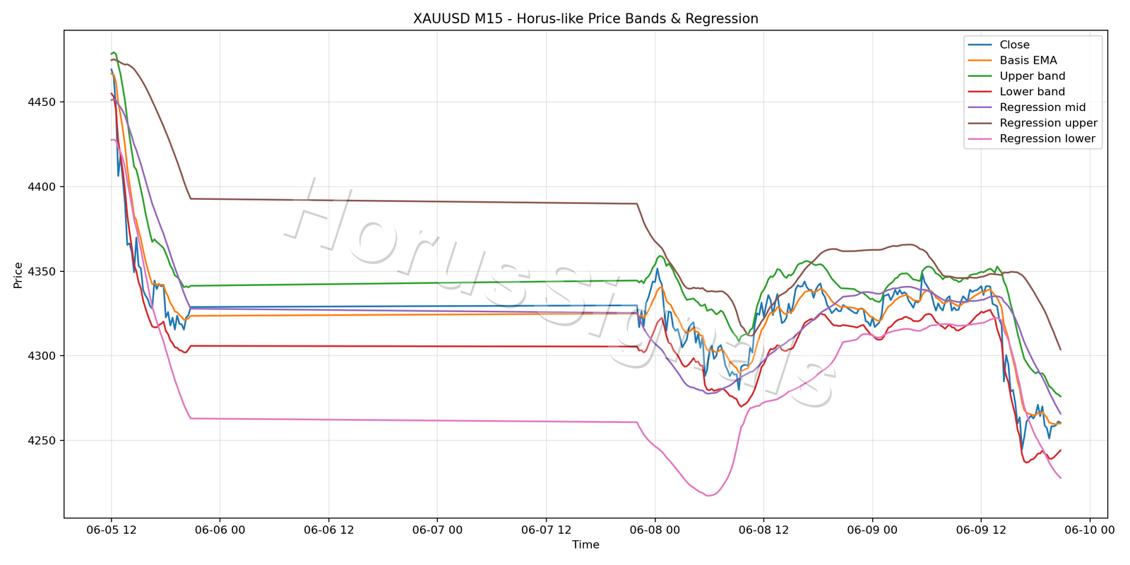 XAUUSD M15 01 PRICE BANDS REGRESSION