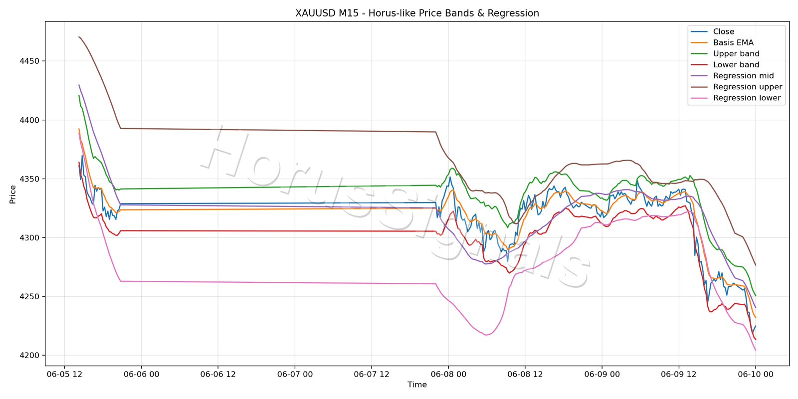 XAUUSD M15 01 PRICE BANDS REGRESSION