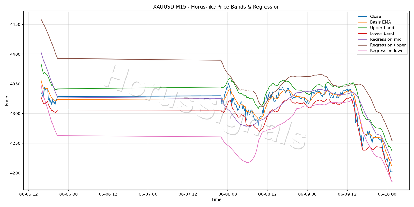 XAUUSD M15 01 PRICE BANDS REGRESSION