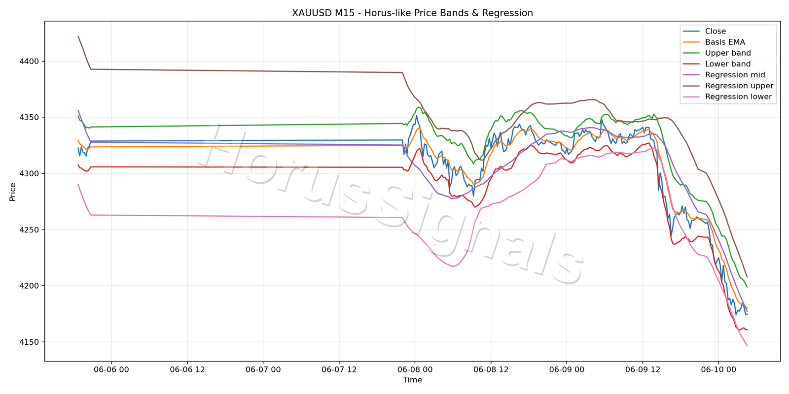 XAUUSD M15 01 PRICE BANDS REGRESSION