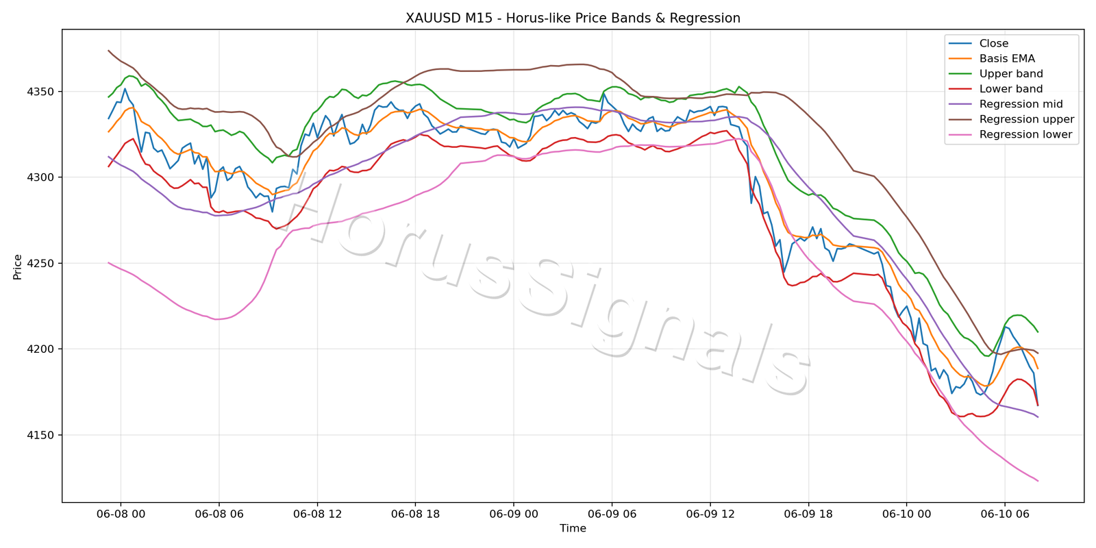 XAUUSD M15 01 PRICE BANDS REGRESSION