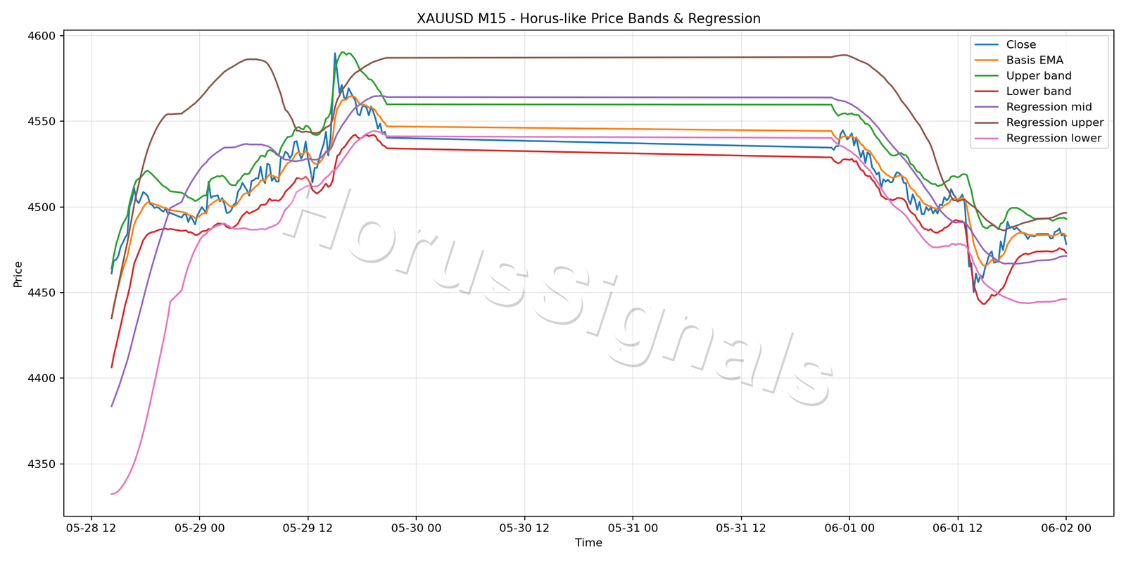 XAUUSD M15 01 PRICE BANDS REGRESSION