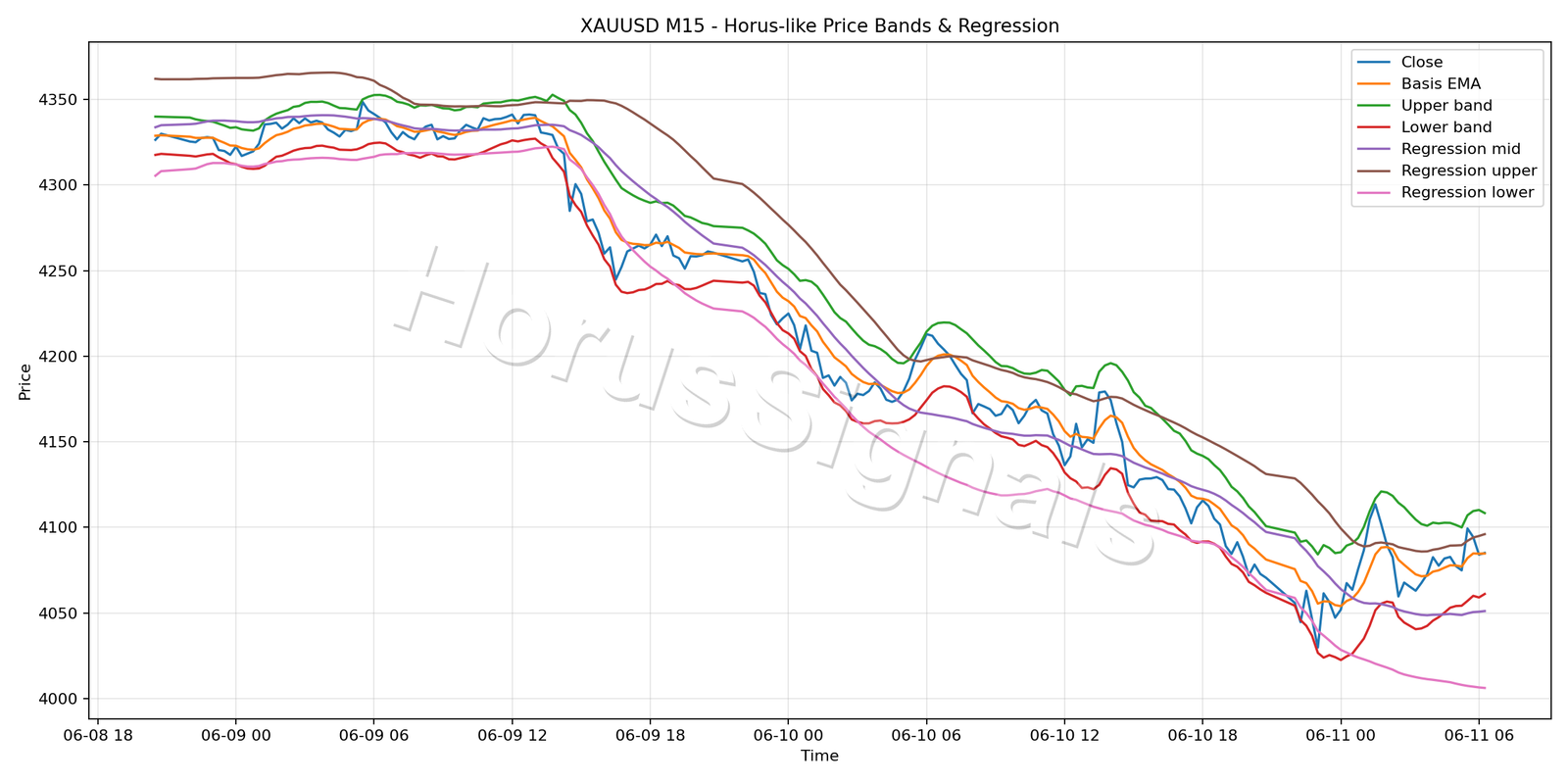 XAUUSD M15 01 PRICE BANDS REGRESSION