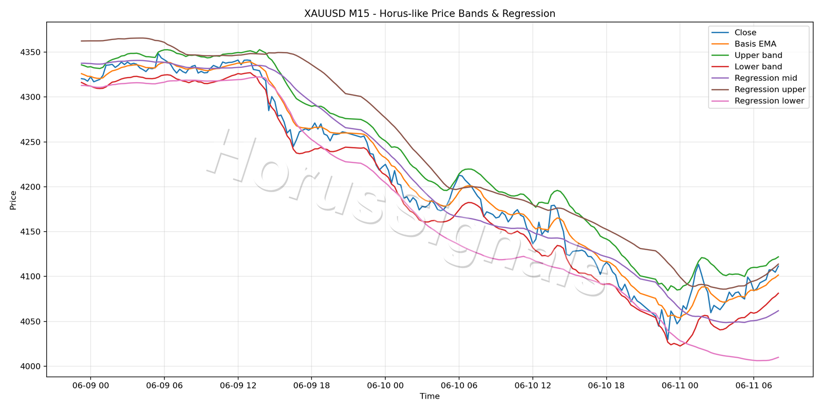 XAUUSD M15 01 PRICE BANDS REGRESSION