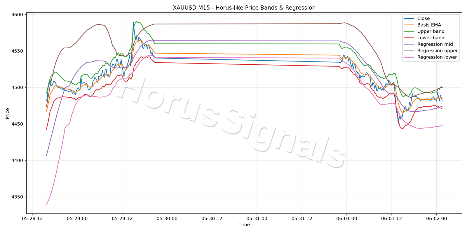 XAUUSD M15 01 PRICE BANDS REGRESSION