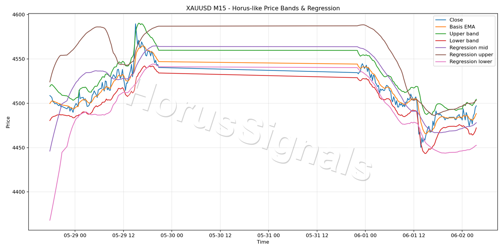 XAUUSD M15 01 PRICE BANDS REGRESSION