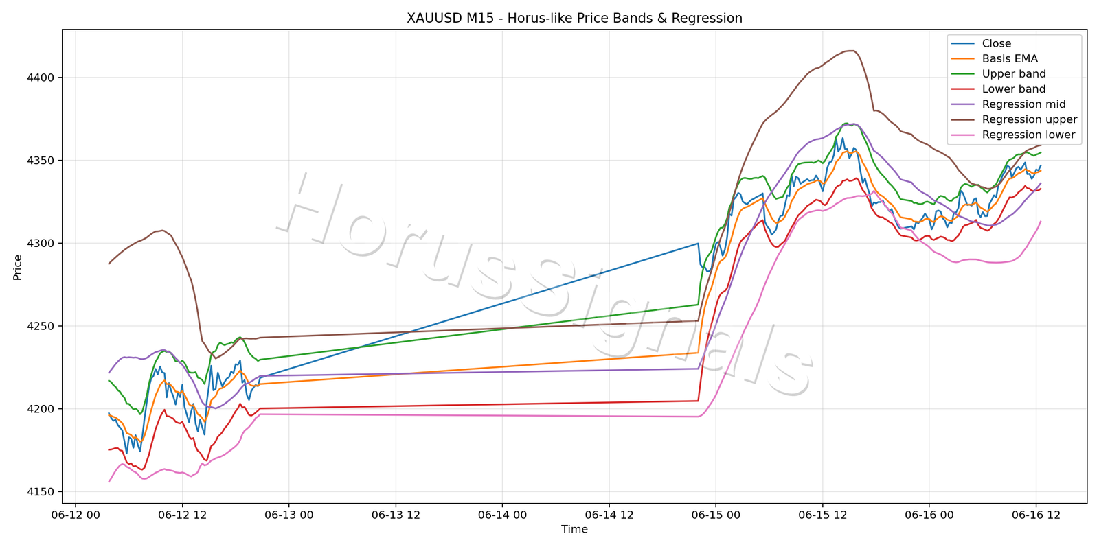 XAUUSD M15 01 PRICE BANDS REGRESSION