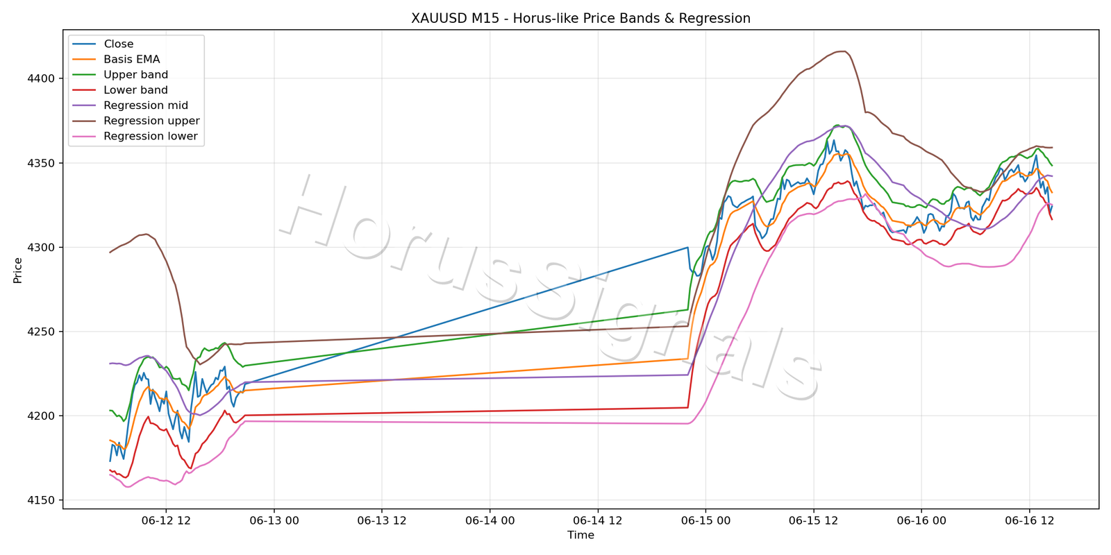 XAUUSD M15 01 PRICE BANDS REGRESSION