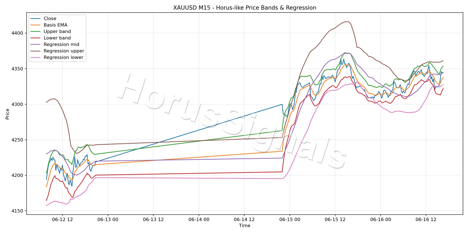XAUUSD M15 01 PRICE BANDS REGRESSION