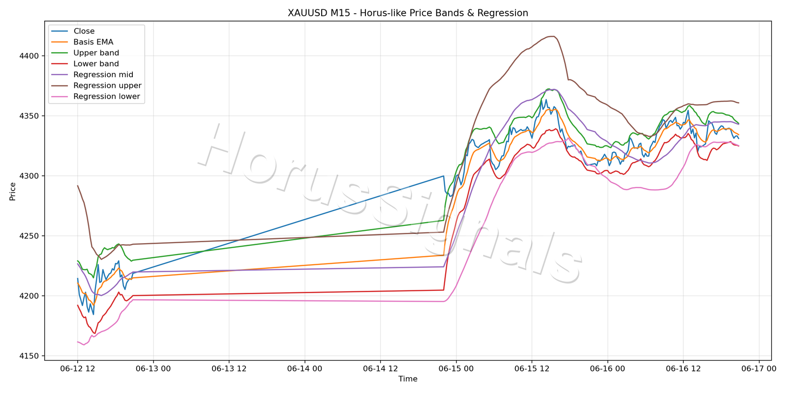 XAUUSD M15 01 PRICE BANDS REGRESSION