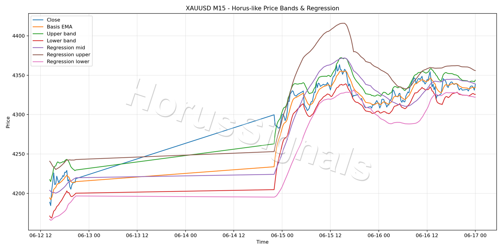 XAUUSD M15 01 PRICE BANDS REGRESSION