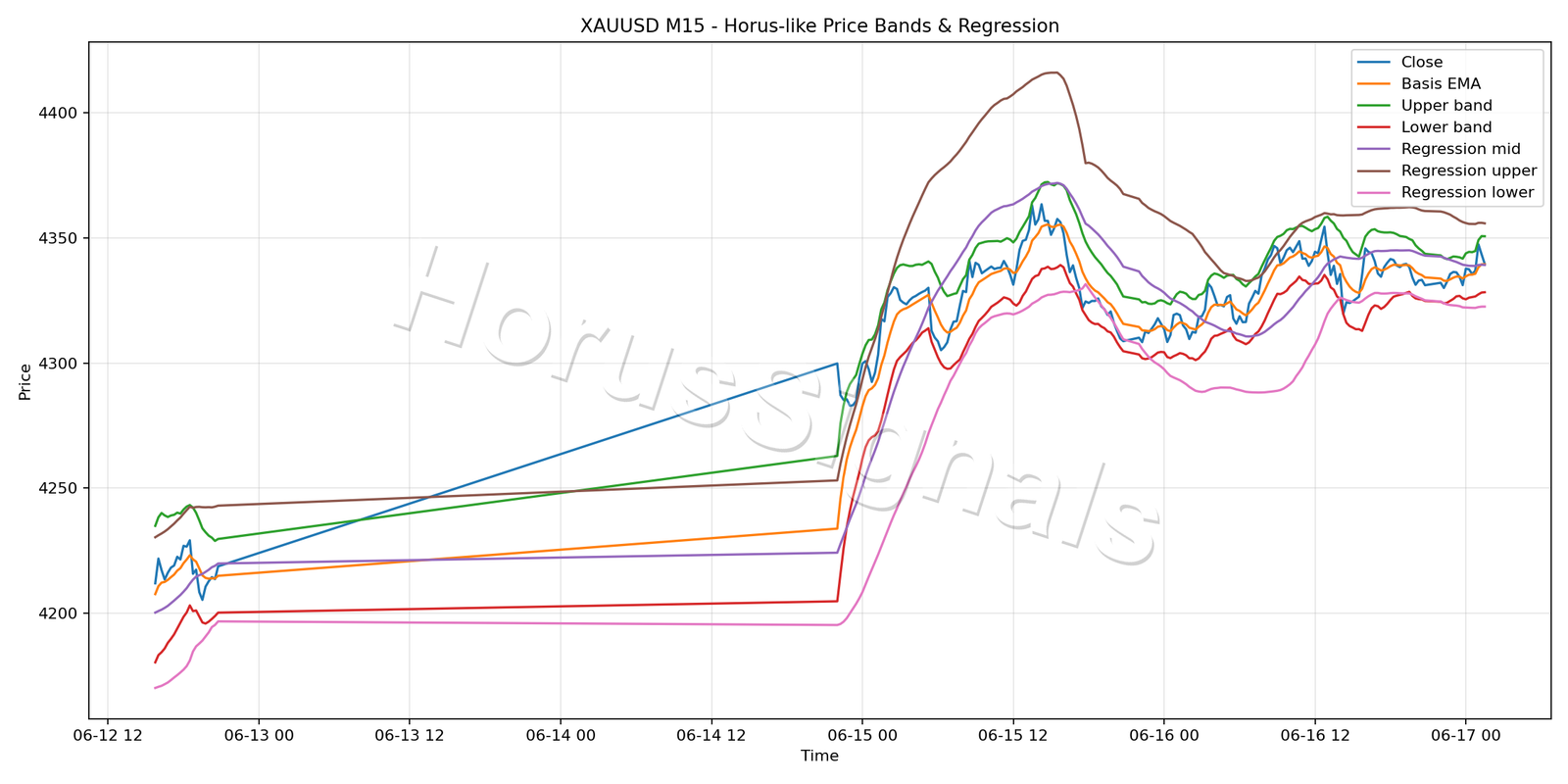 XAUUSD M15 01 PRICE BANDS REGRESSION