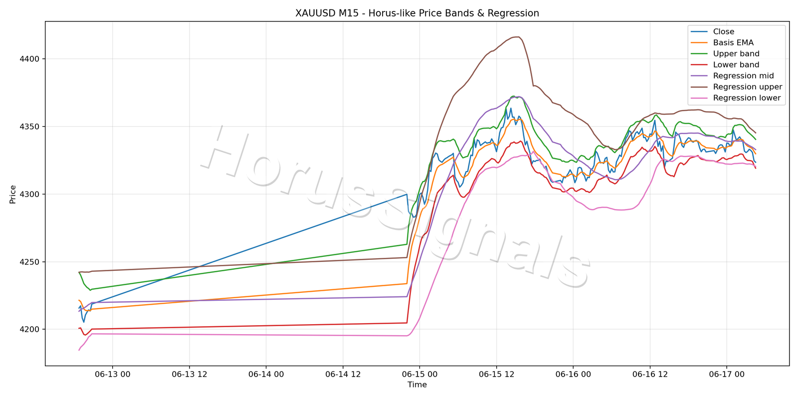 XAUUSD M15 01 PRICE BANDS REGRESSION