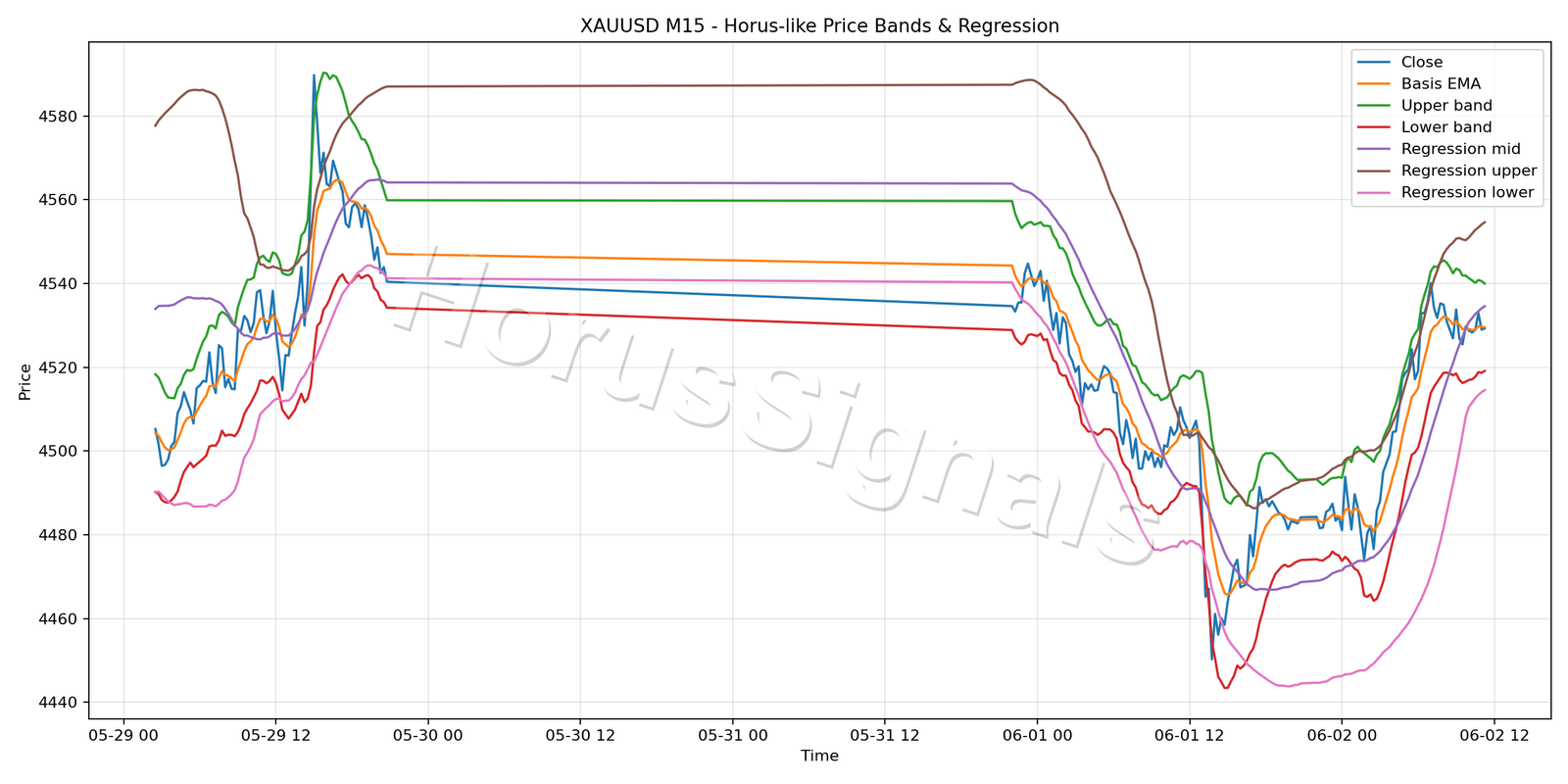 XAUUSD M15 01 PRICE BANDS REGRESSION