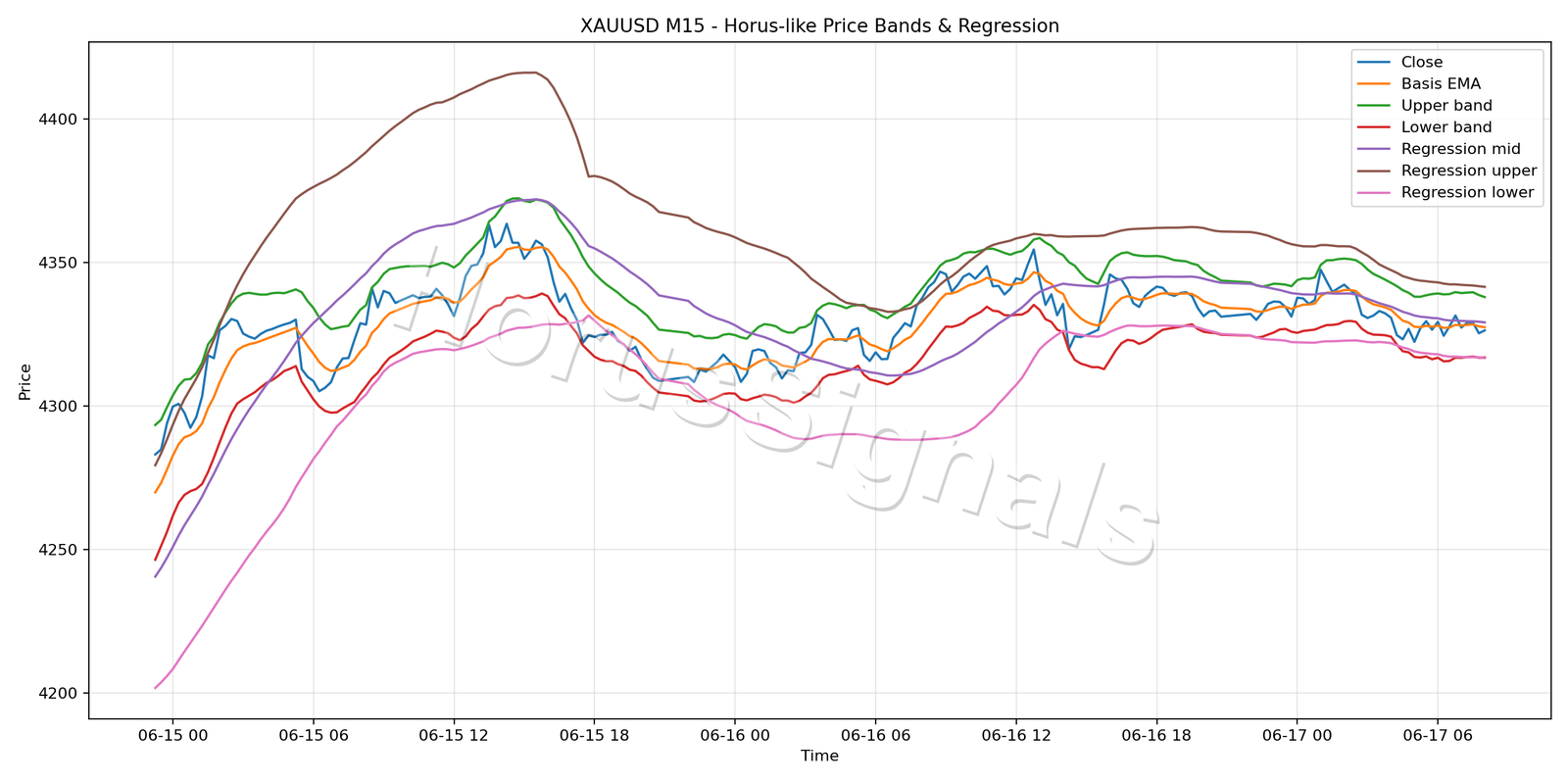 XAUUSD M15 01 PRICE BANDS REGRESSION