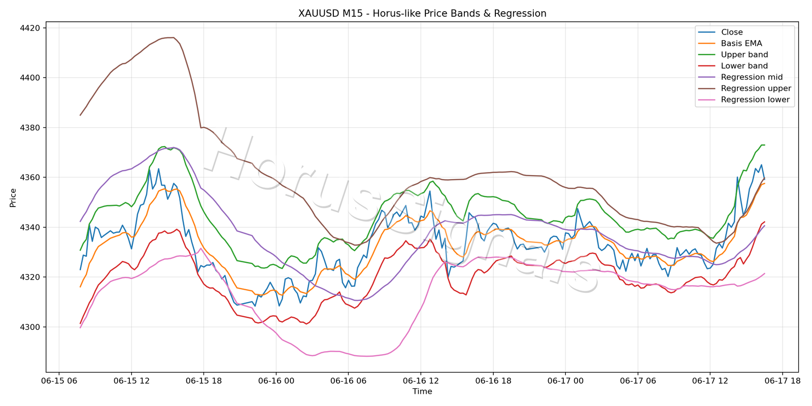 XAUUSD M15 01 PRICE BANDS REGRESSION