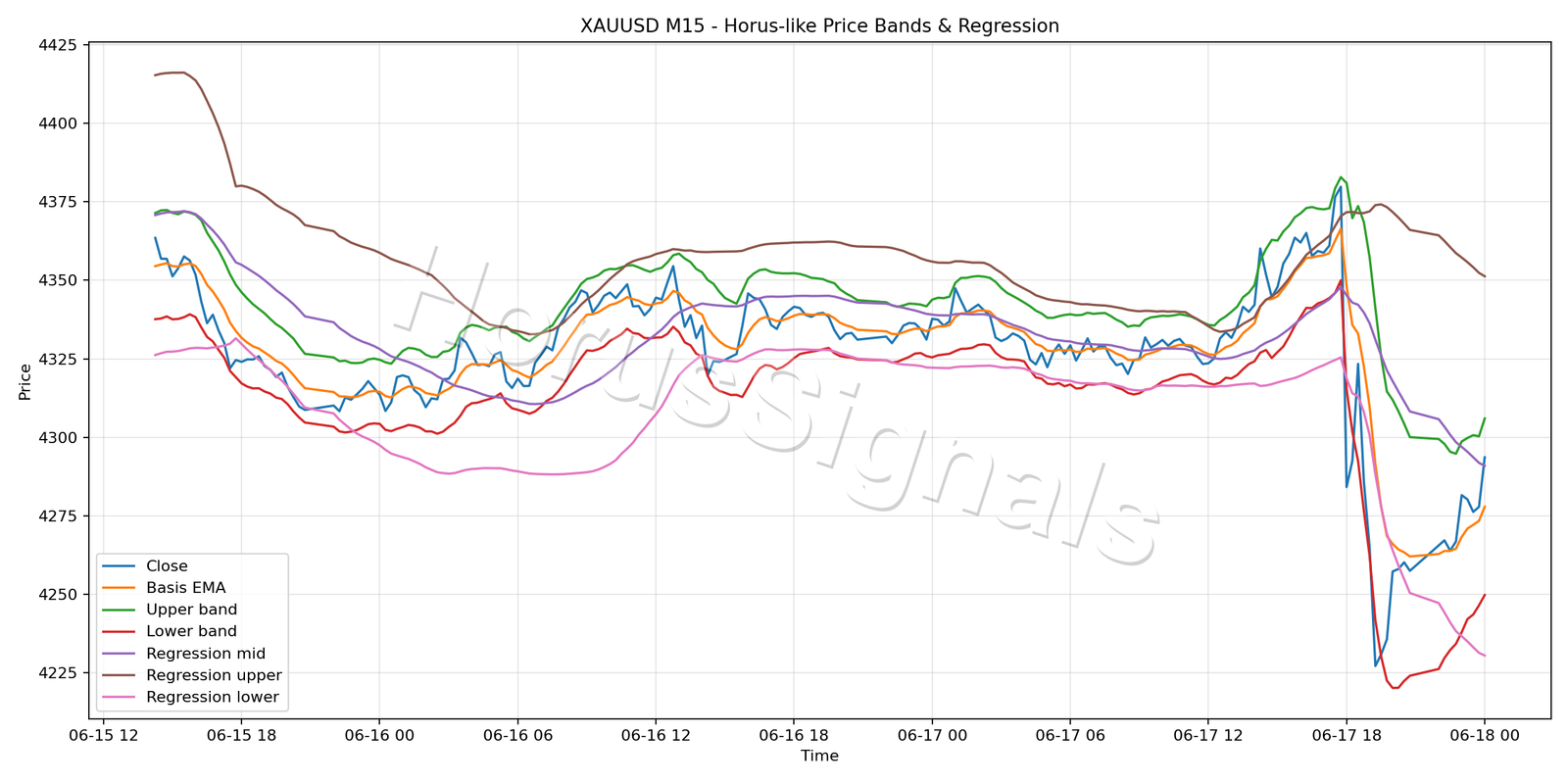 XAUUSD M15 01 PRICE BANDS REGRESSION