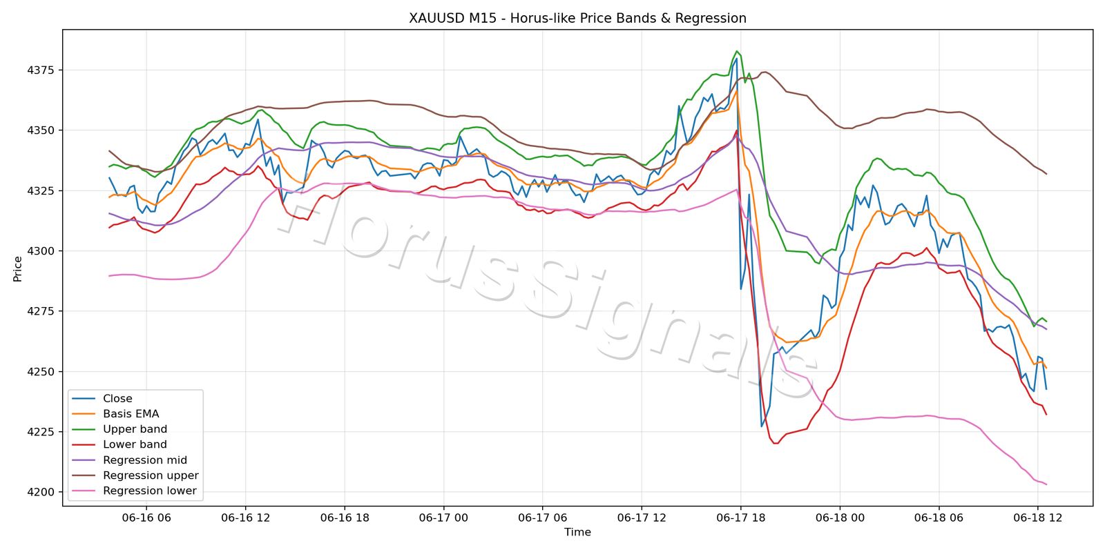 XAUUSD M15 01 PRICE BANDS REGRESSION