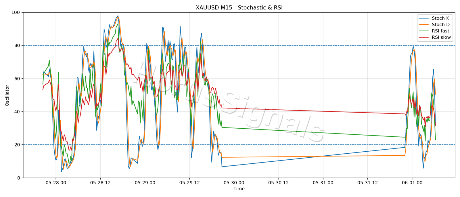 XAUUSD M15 02 STOCH RSI