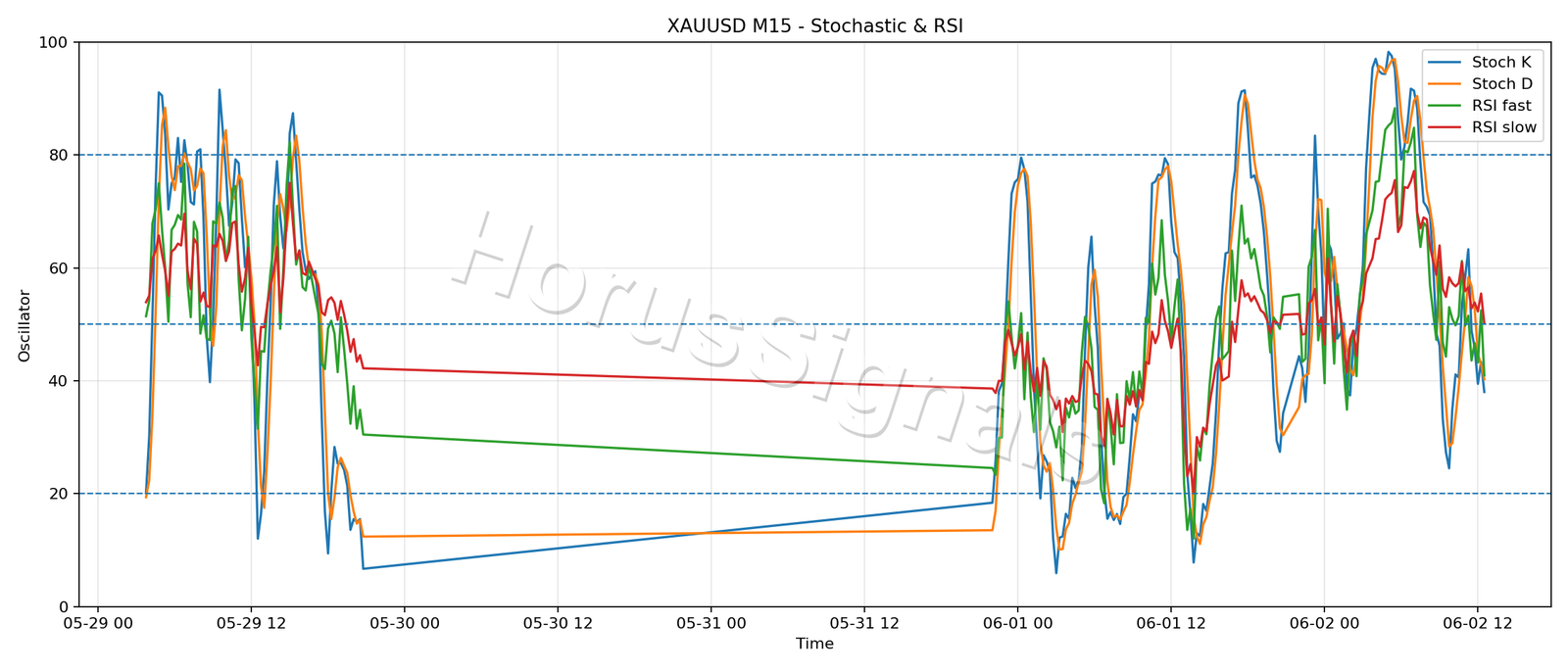 XAUUSD M15 02 STOCH RSI