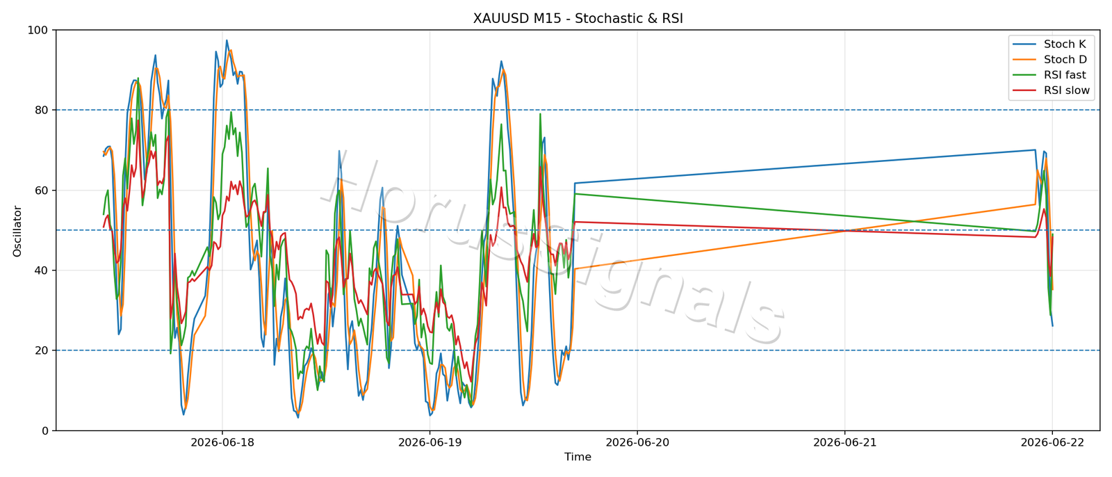 XAUUSD M15 02 STOCH RSI