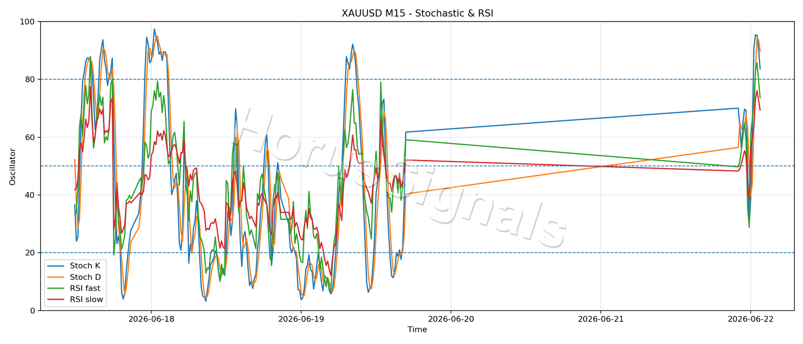 XAUUSD M15 02 STOCH RSI
